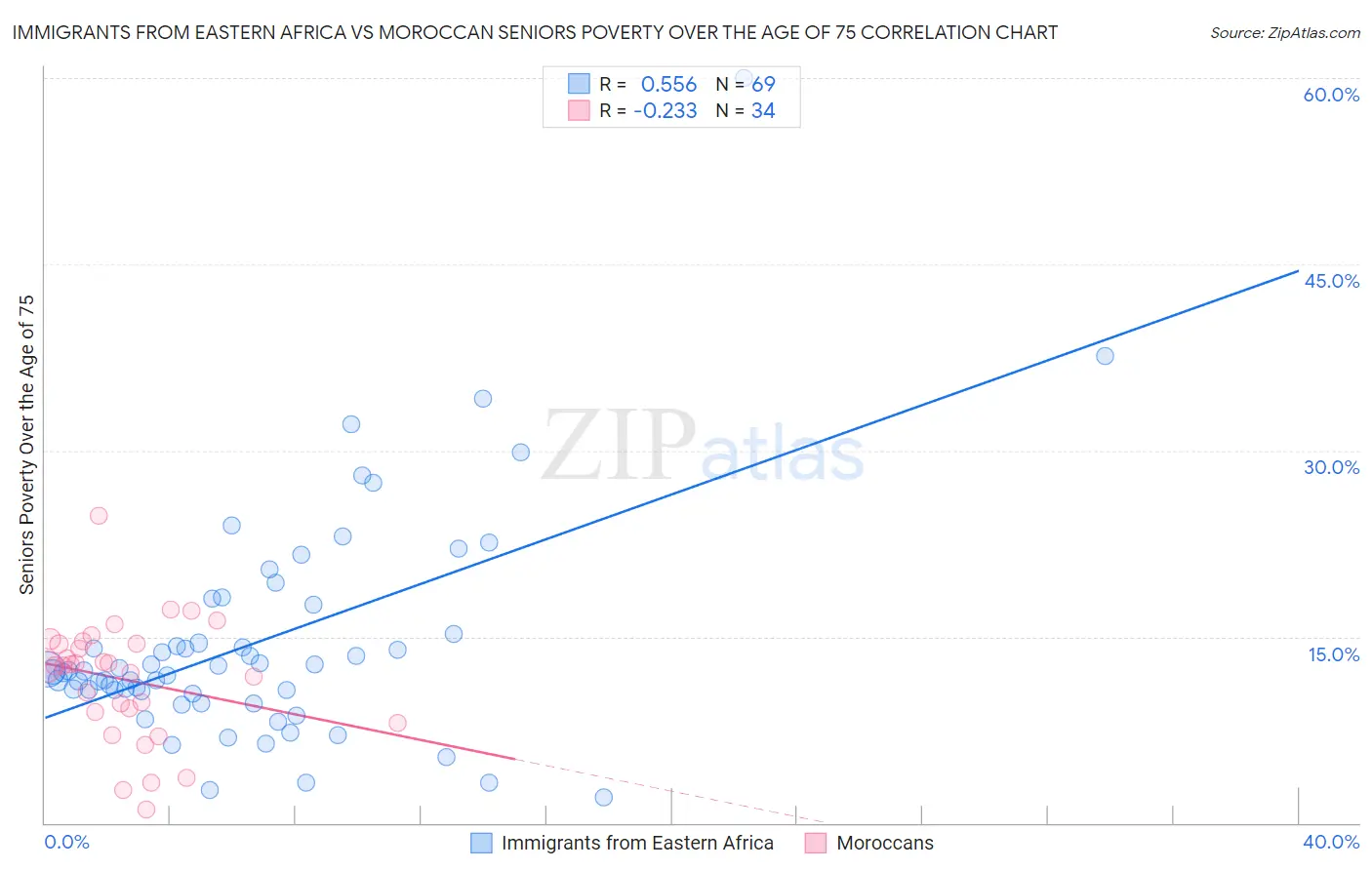 Immigrants from Eastern Africa vs Moroccan Seniors Poverty Over the Age of 75