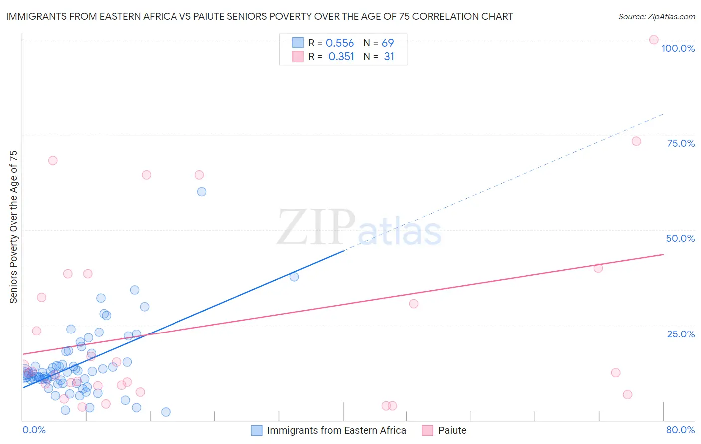 Immigrants from Eastern Africa vs Paiute Seniors Poverty Over the Age of 75