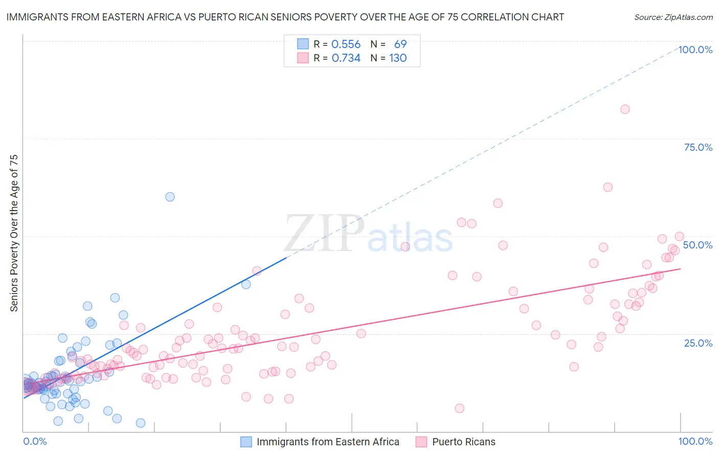 Immigrants from Eastern Africa vs Puerto Rican Seniors Poverty Over the Age of 75