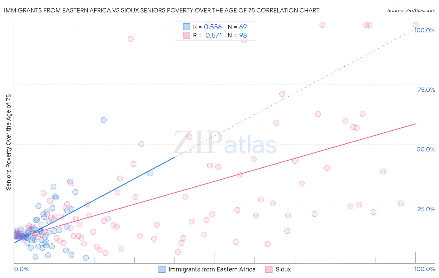 Immigrants from Eastern Africa vs Sioux Seniors Poverty Over the Age of 75