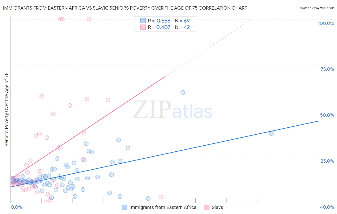 Immigrants from Eastern Africa vs Slavic Seniors Poverty Over the Age of 75