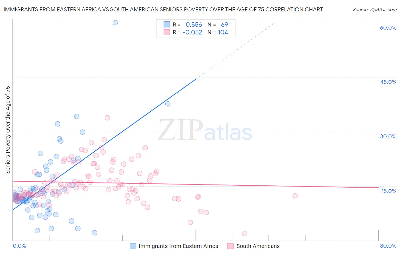 Immigrants from Eastern Africa vs South American Seniors Poverty Over the Age of 75