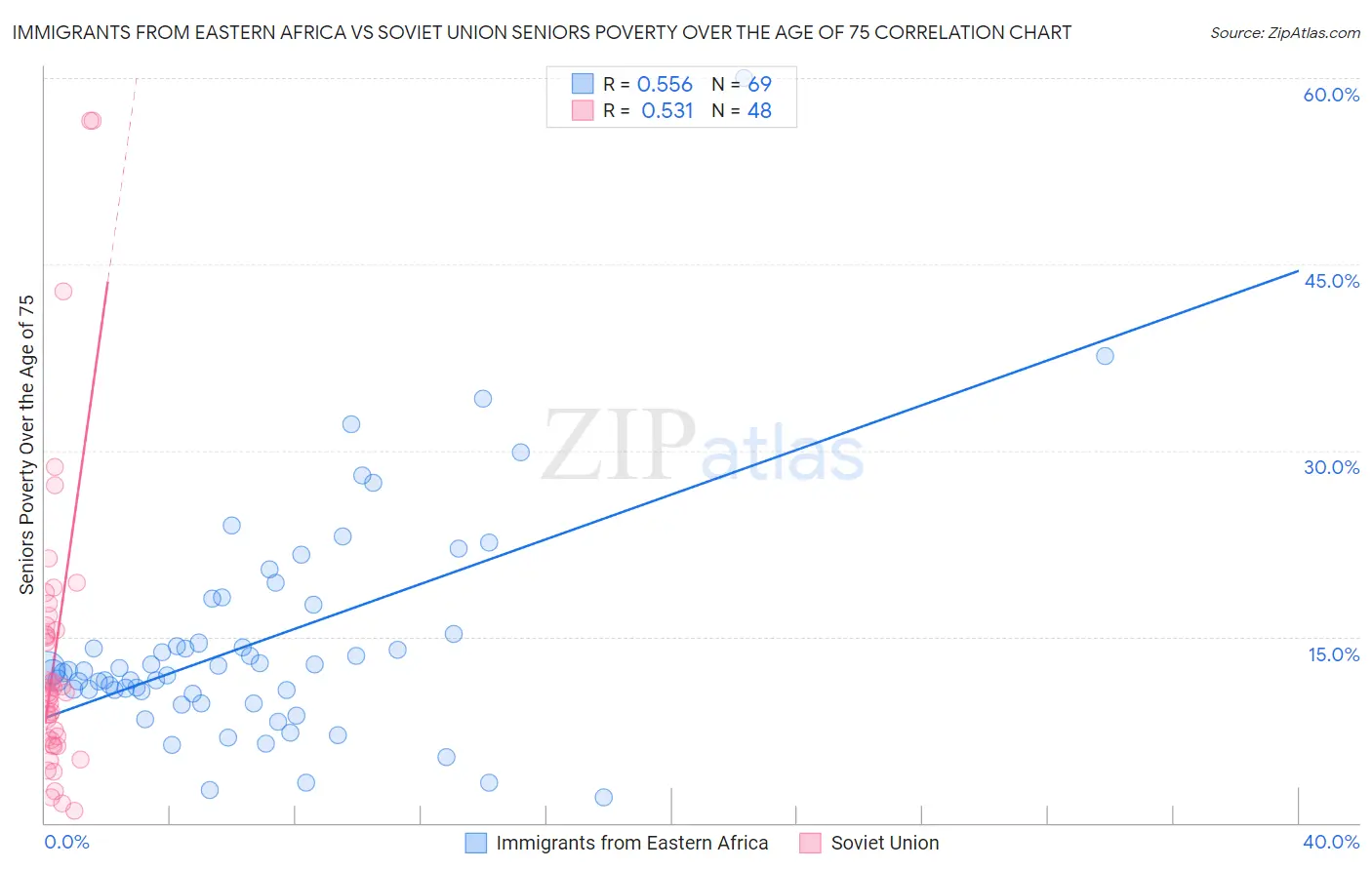 Immigrants from Eastern Africa vs Soviet Union Seniors Poverty Over the Age of 75