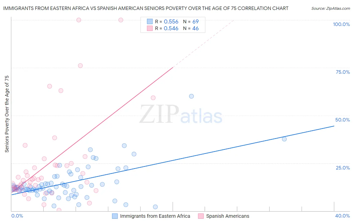 Immigrants from Eastern Africa vs Spanish American Seniors Poverty Over the Age of 75