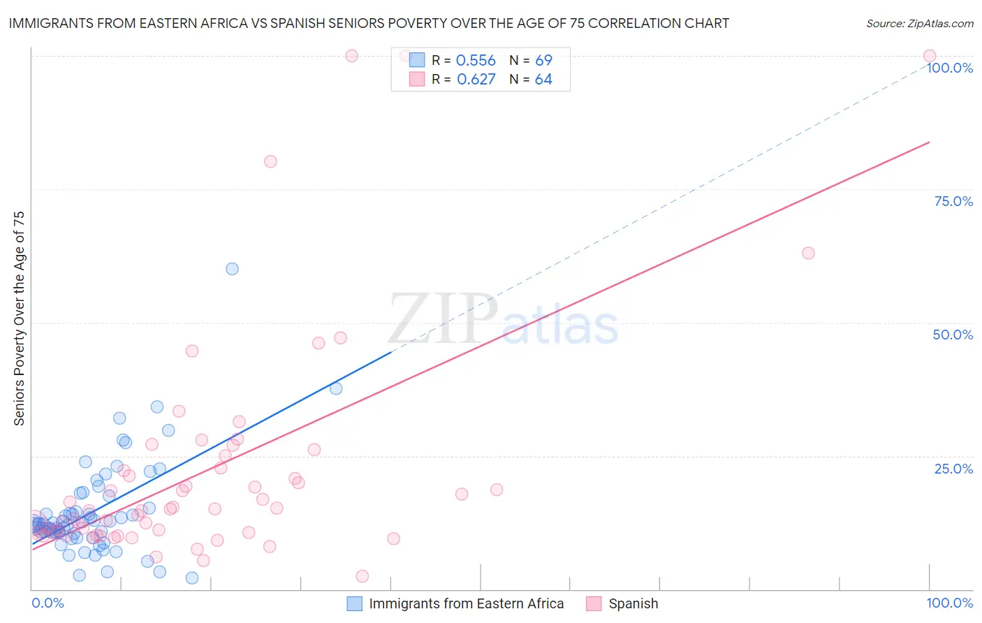 Immigrants from Eastern Africa vs Spanish Seniors Poverty Over the Age of 75