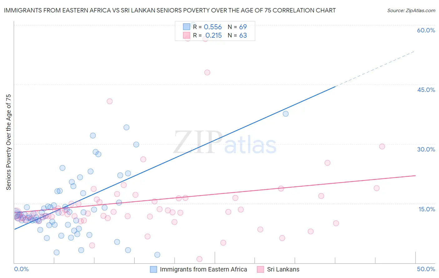 Immigrants from Eastern Africa vs Sri Lankan Seniors Poverty Over the Age of 75