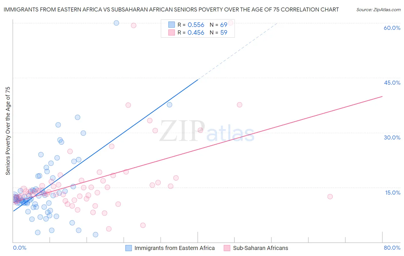 Immigrants from Eastern Africa vs Subsaharan African Seniors Poverty Over the Age of 75