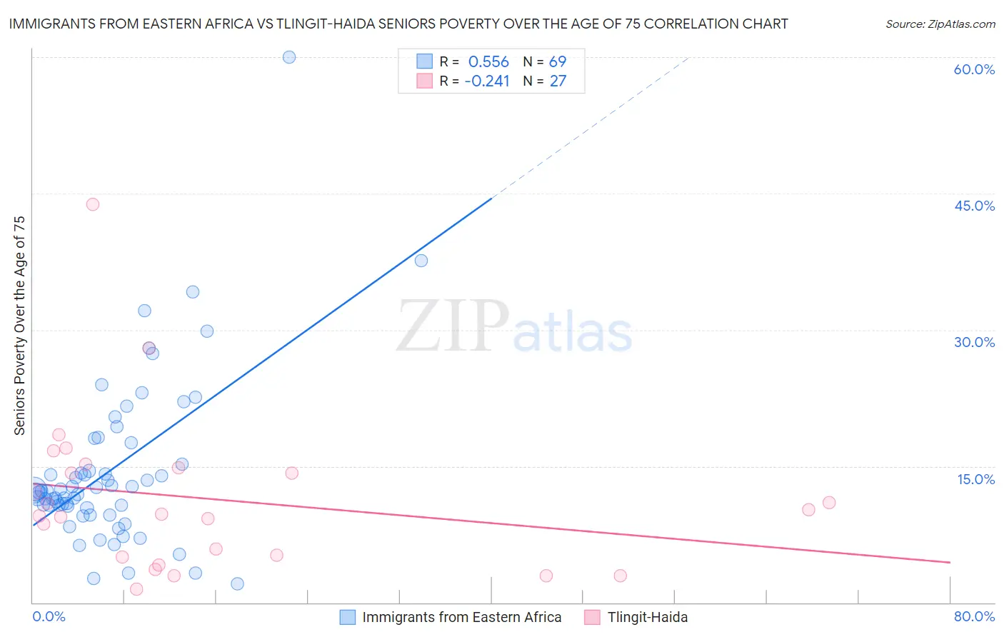 Immigrants from Eastern Africa vs Tlingit-Haida Seniors Poverty Over the Age of 75