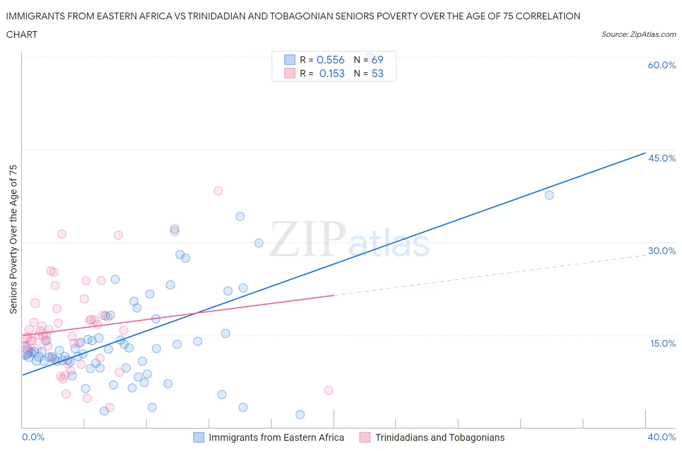 Immigrants from Eastern Africa vs Trinidadian and Tobagonian Seniors Poverty Over the Age of 75