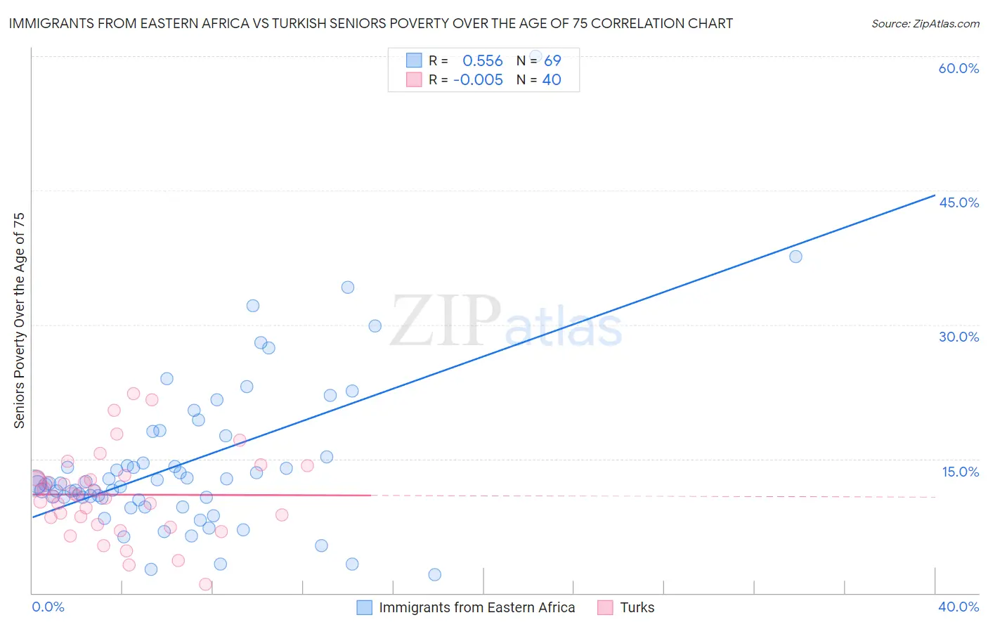 Immigrants from Eastern Africa vs Turkish Seniors Poverty Over the Age of 75