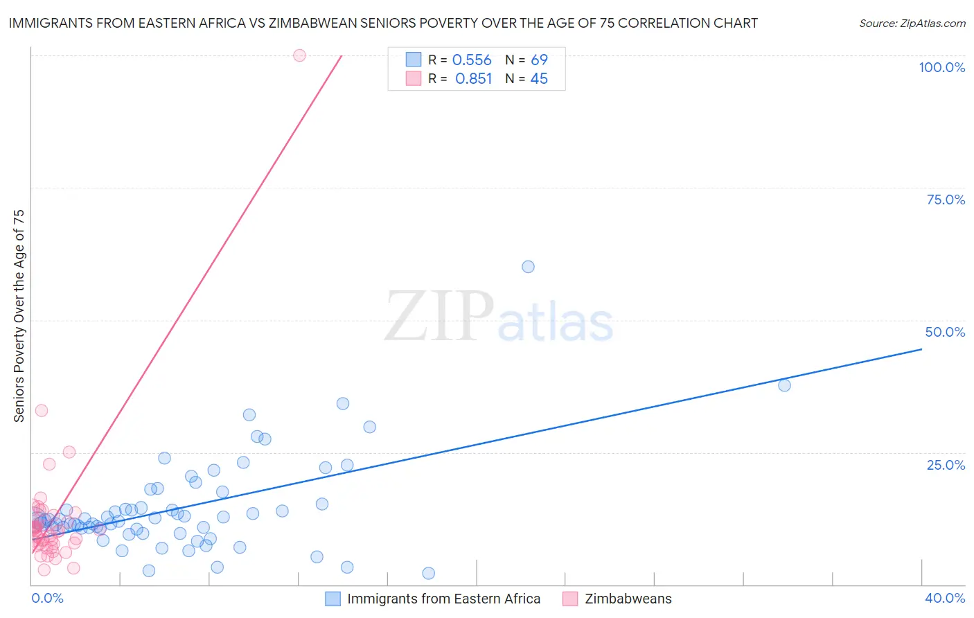 Immigrants from Eastern Africa vs Zimbabwean Seniors Poverty Over the Age of 75