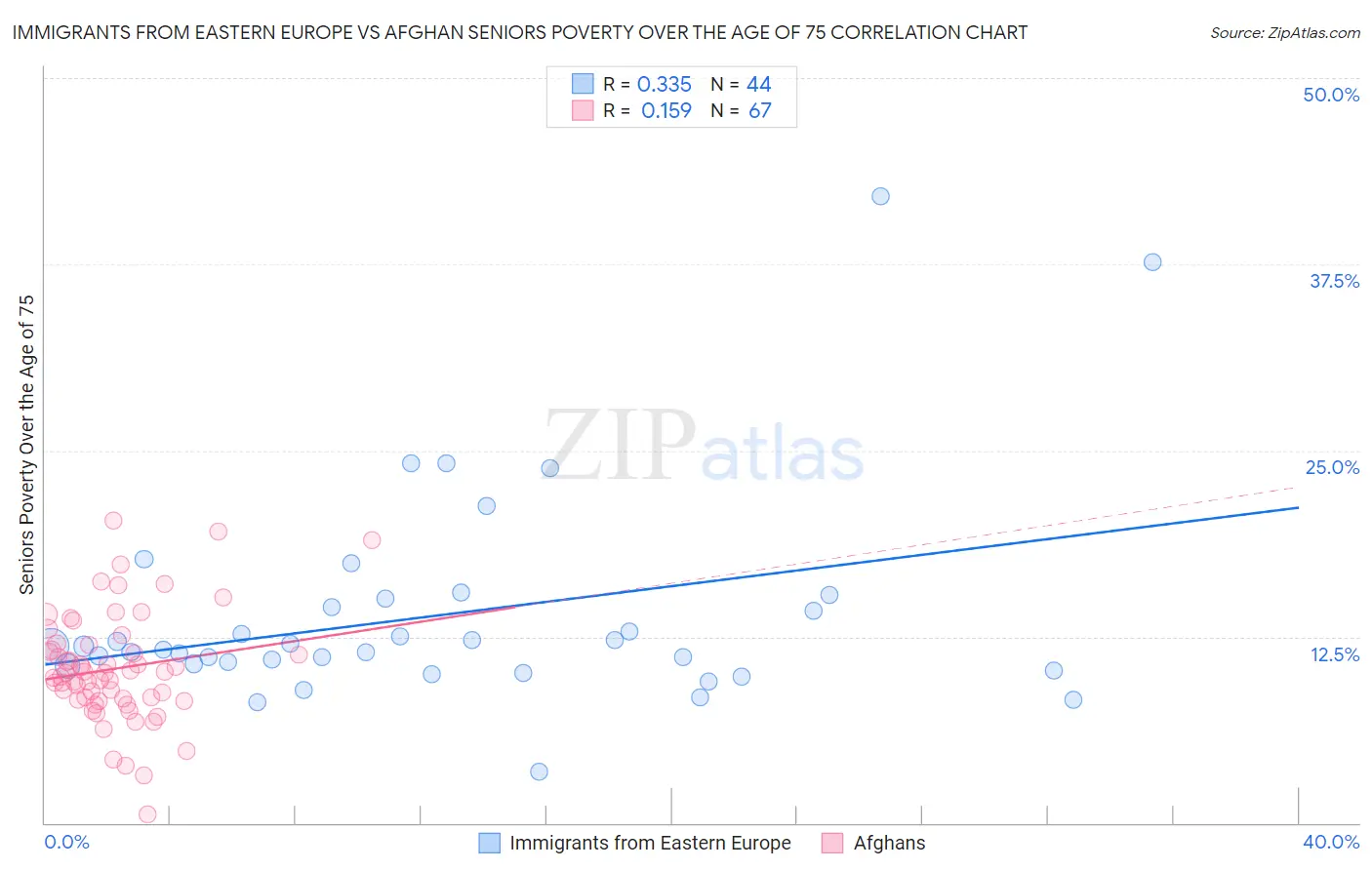 Immigrants from Eastern Europe vs Afghan Seniors Poverty Over the Age of 75