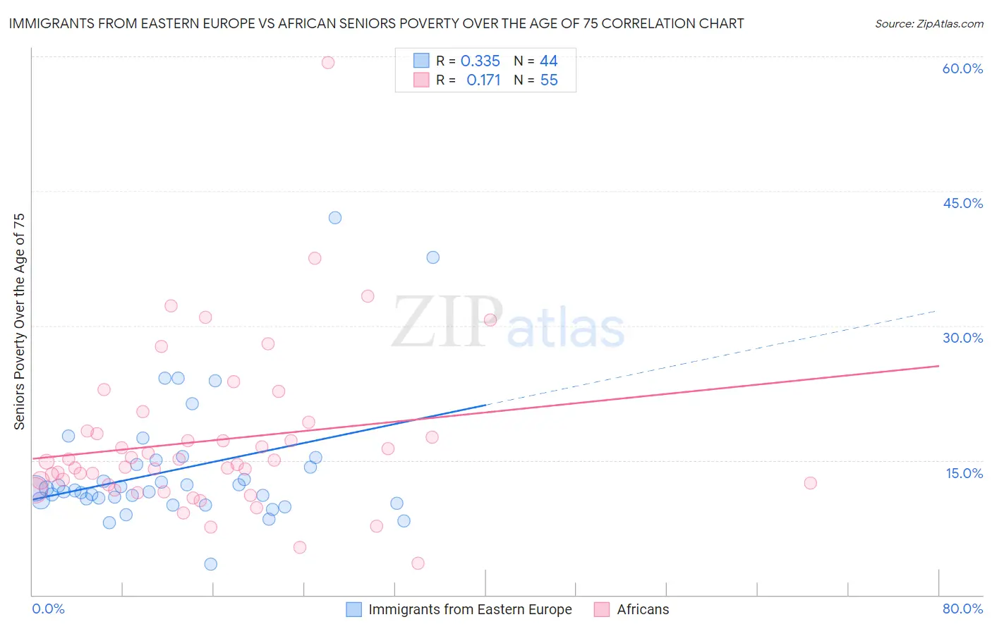 Immigrants from Eastern Europe vs African Seniors Poverty Over the Age of 75