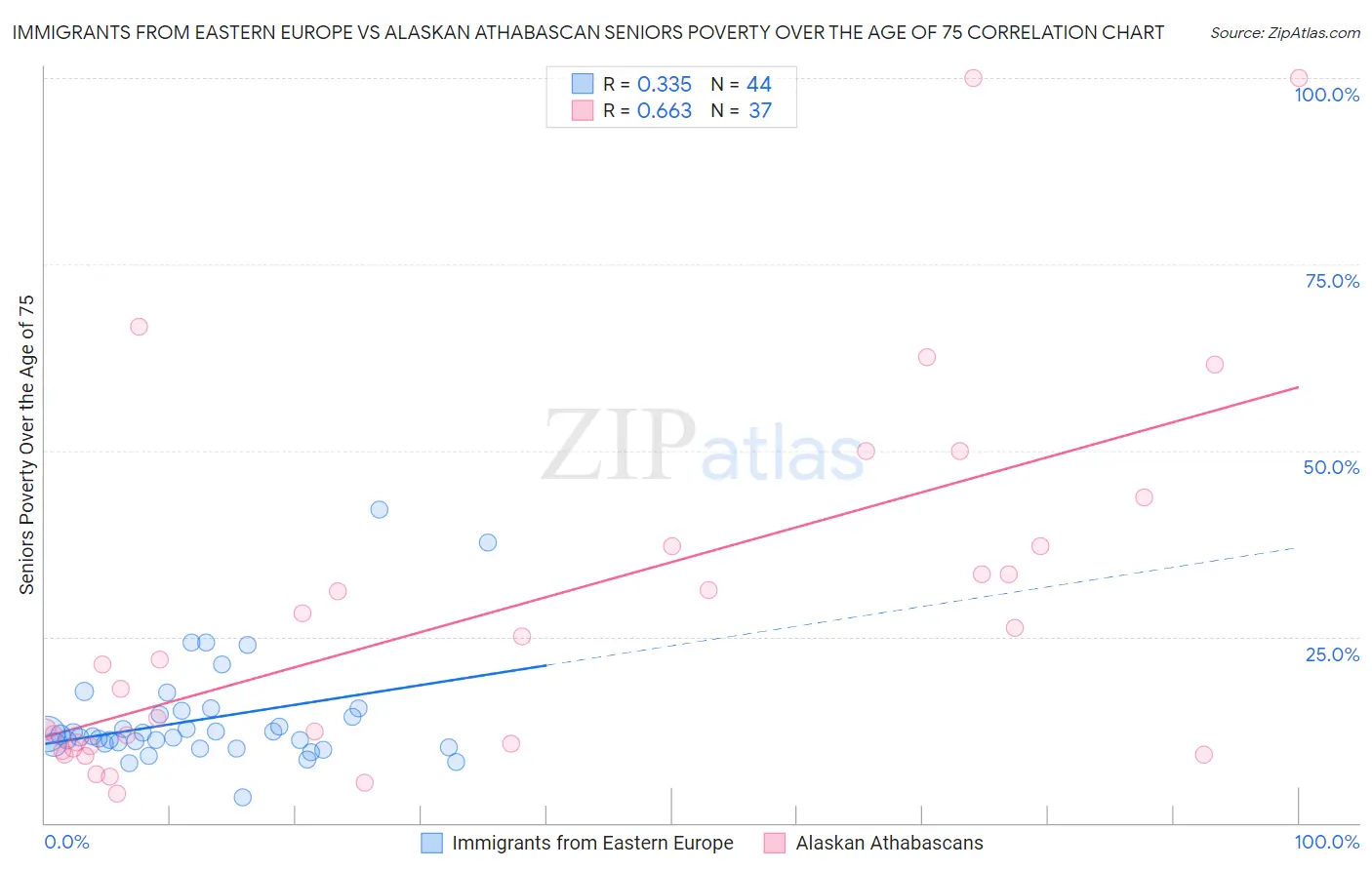 Immigrants from Eastern Europe vs Alaskan Athabascan Seniors Poverty Over the Age of 75