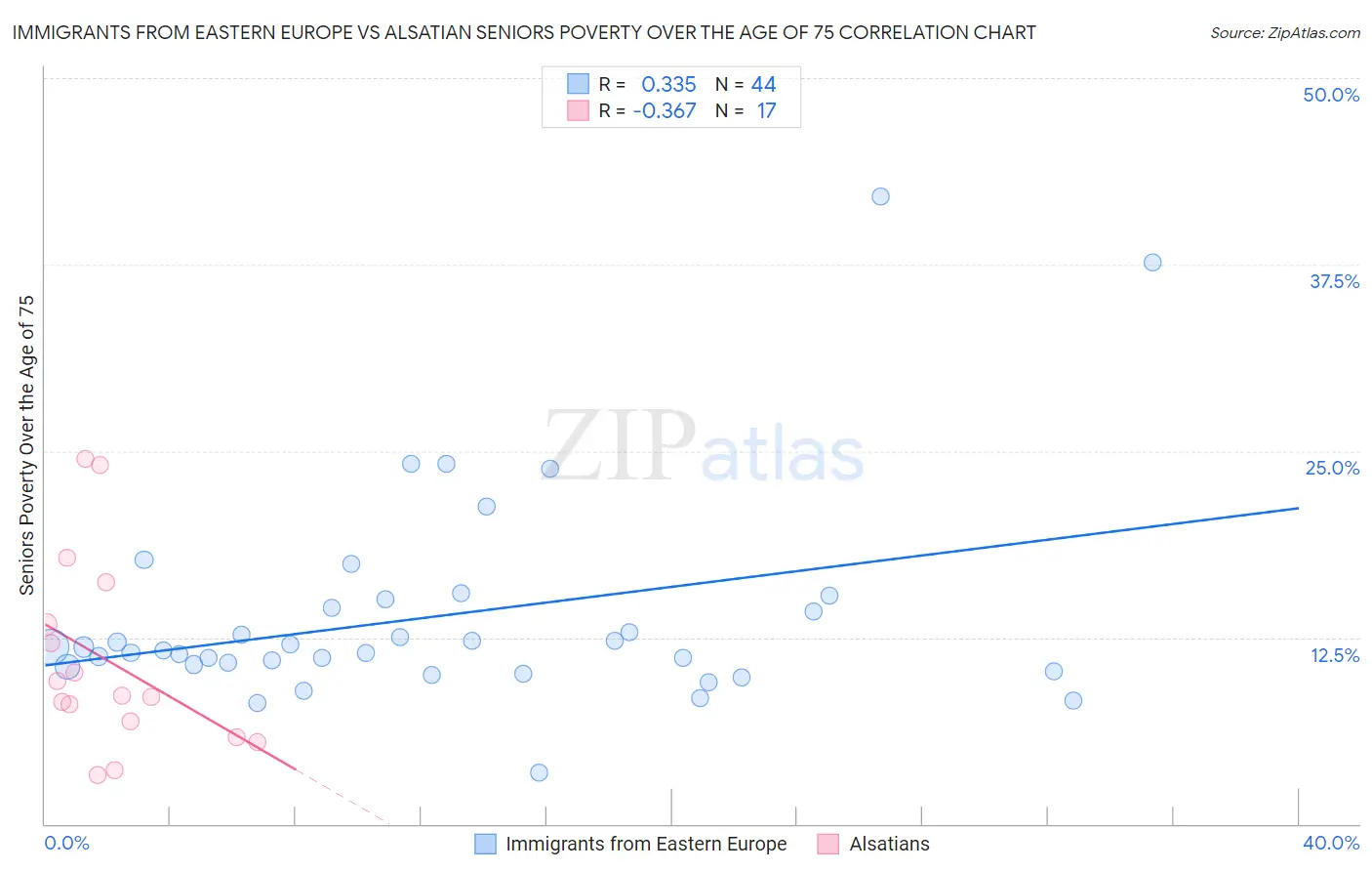 Immigrants from Eastern Europe vs Alsatian Seniors Poverty Over the Age of 75