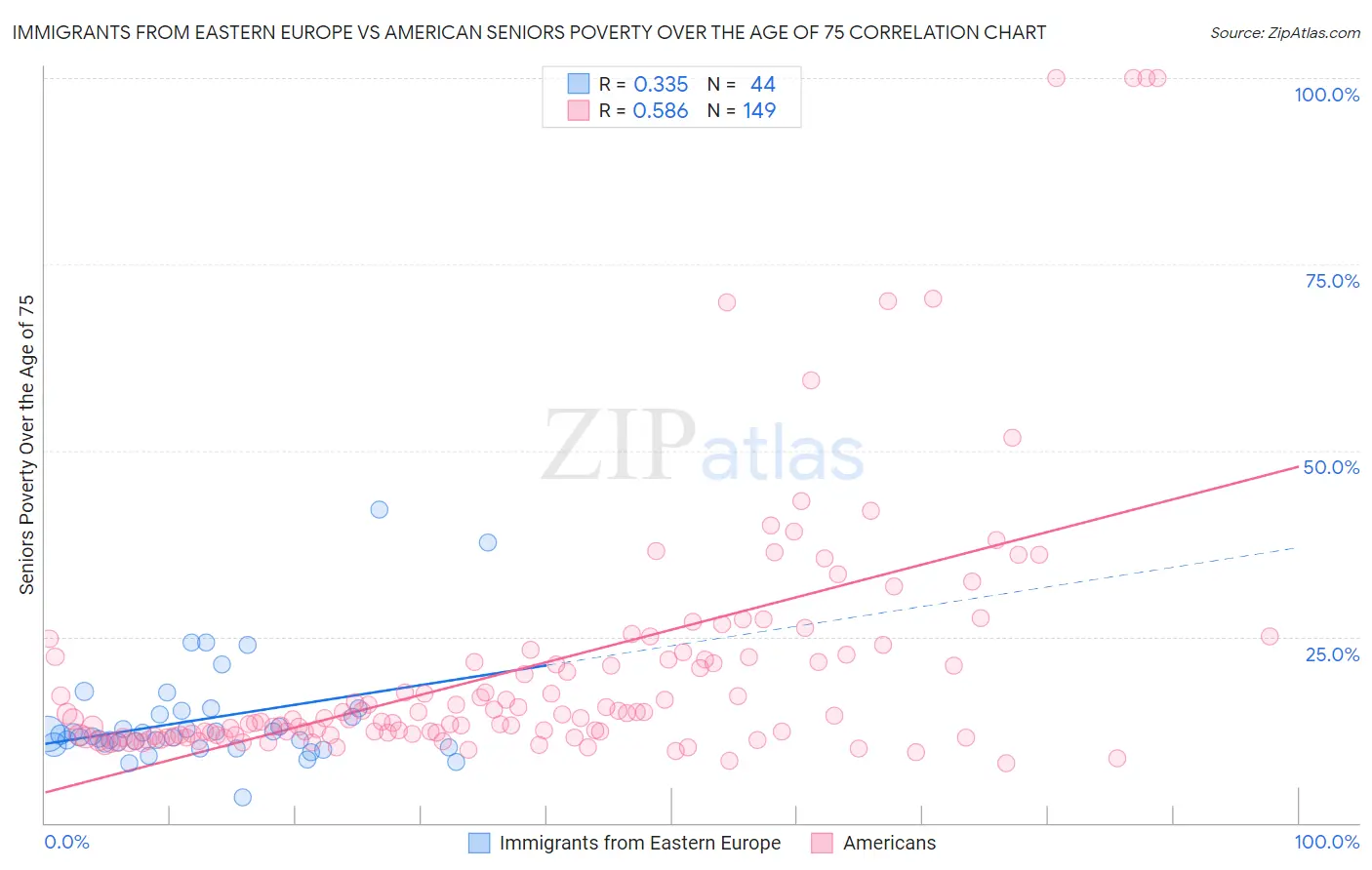 Immigrants from Eastern Europe vs American Seniors Poverty Over the Age of 75