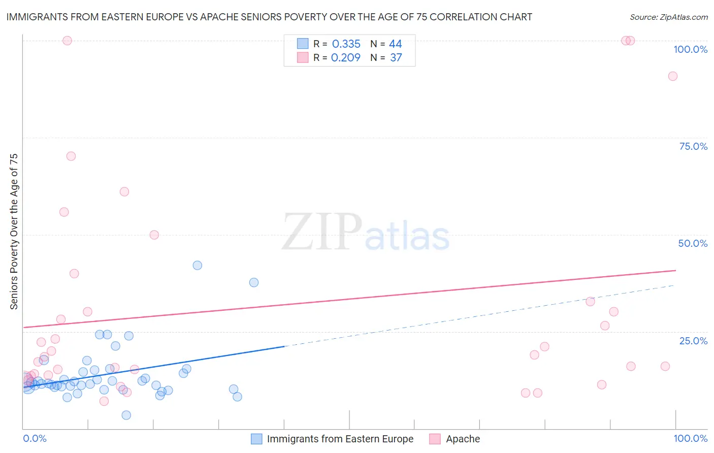 Immigrants from Eastern Europe vs Apache Seniors Poverty Over the Age of 75