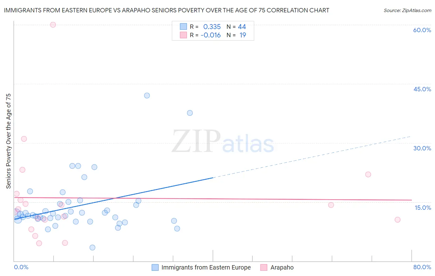 Immigrants from Eastern Europe vs Arapaho Seniors Poverty Over the Age of 75