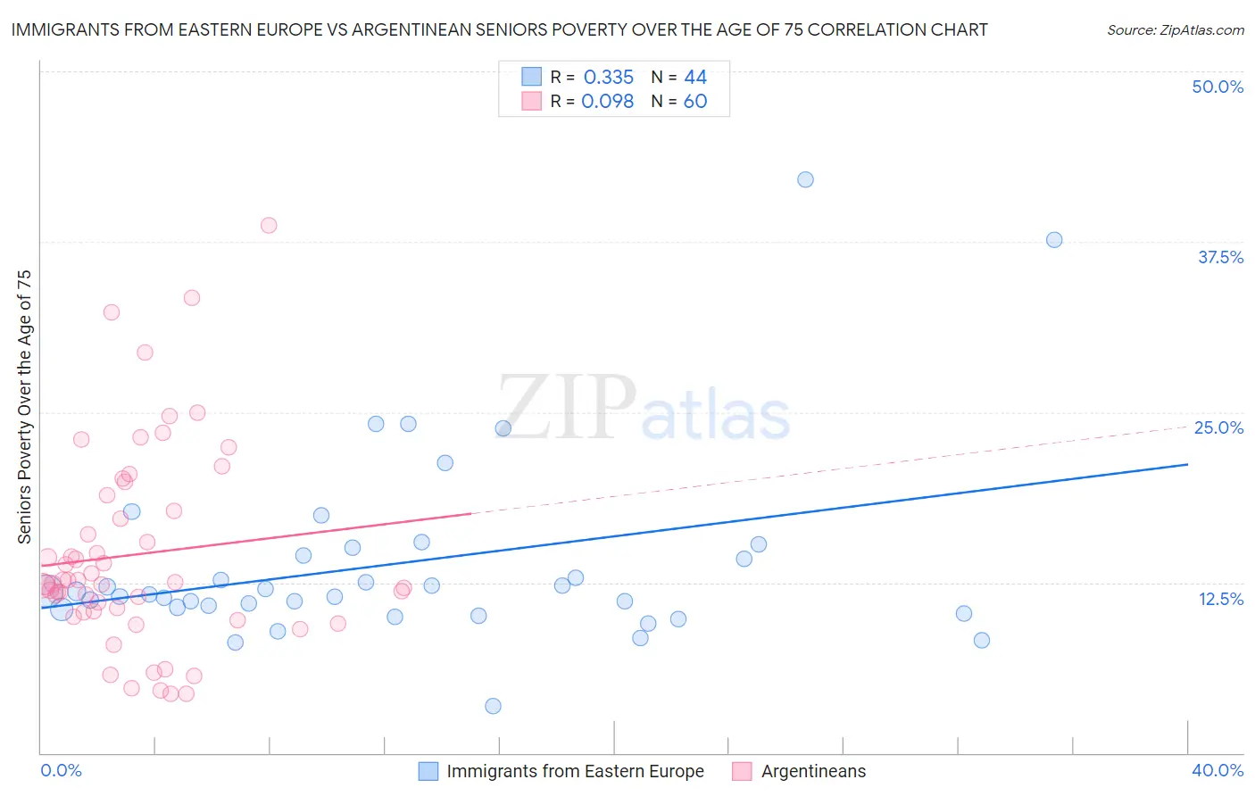 Immigrants from Eastern Europe vs Argentinean Seniors Poverty Over the Age of 75