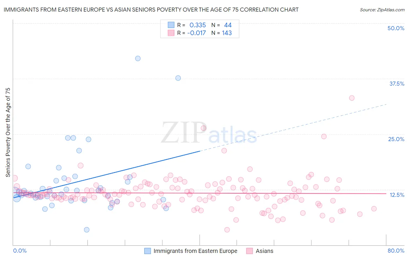 Immigrants from Eastern Europe vs Asian Seniors Poverty Over the Age of 75