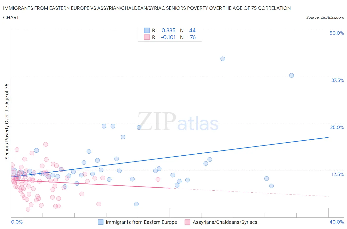 Immigrants from Eastern Europe vs Assyrian/Chaldean/Syriac Seniors Poverty Over the Age of 75