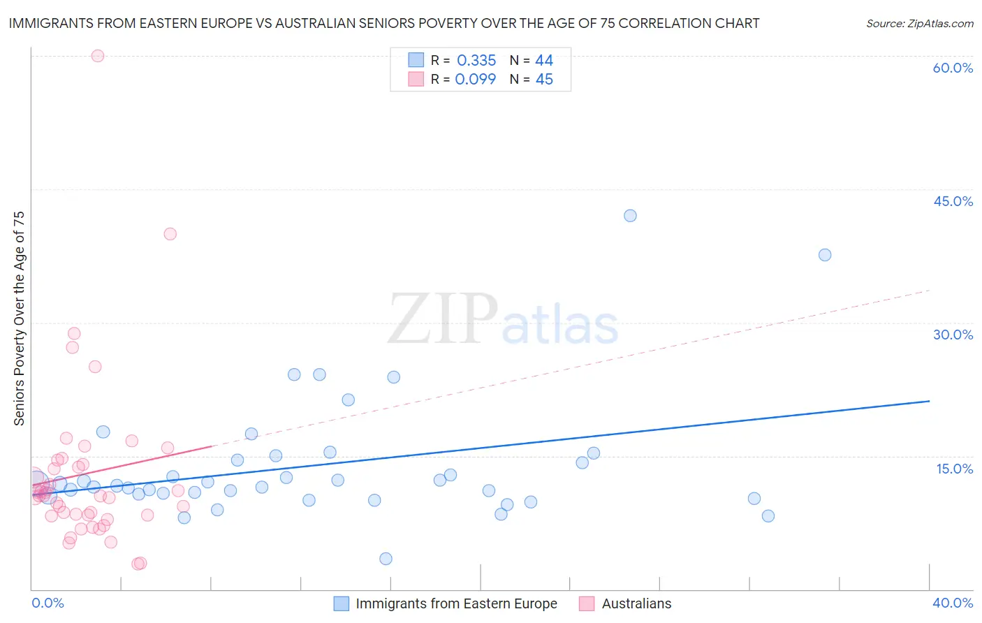 Immigrants from Eastern Europe vs Australian Seniors Poverty Over the Age of 75