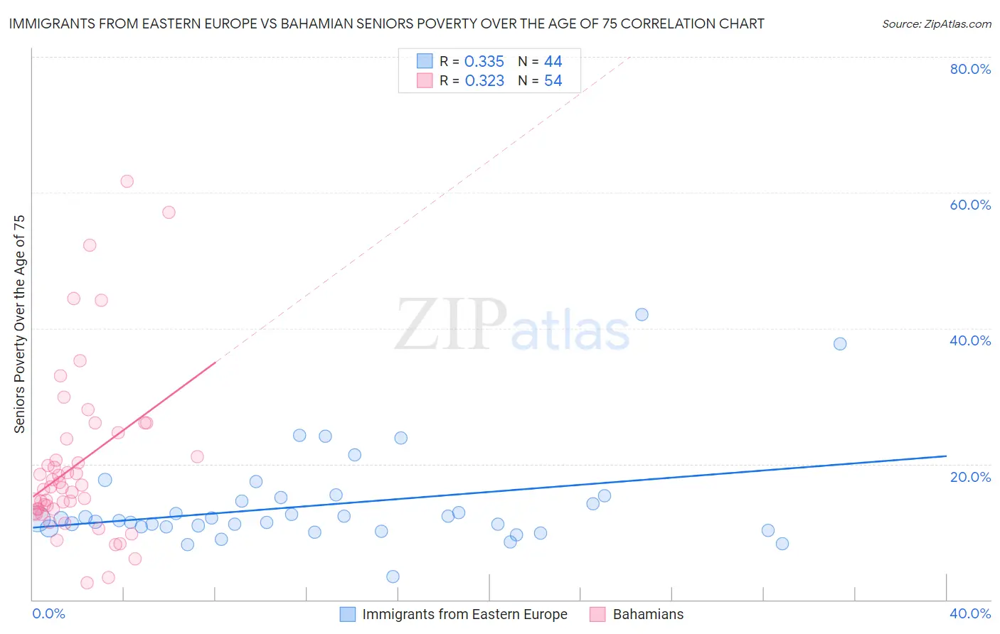 Immigrants from Eastern Europe vs Bahamian Seniors Poverty Over the Age of 75