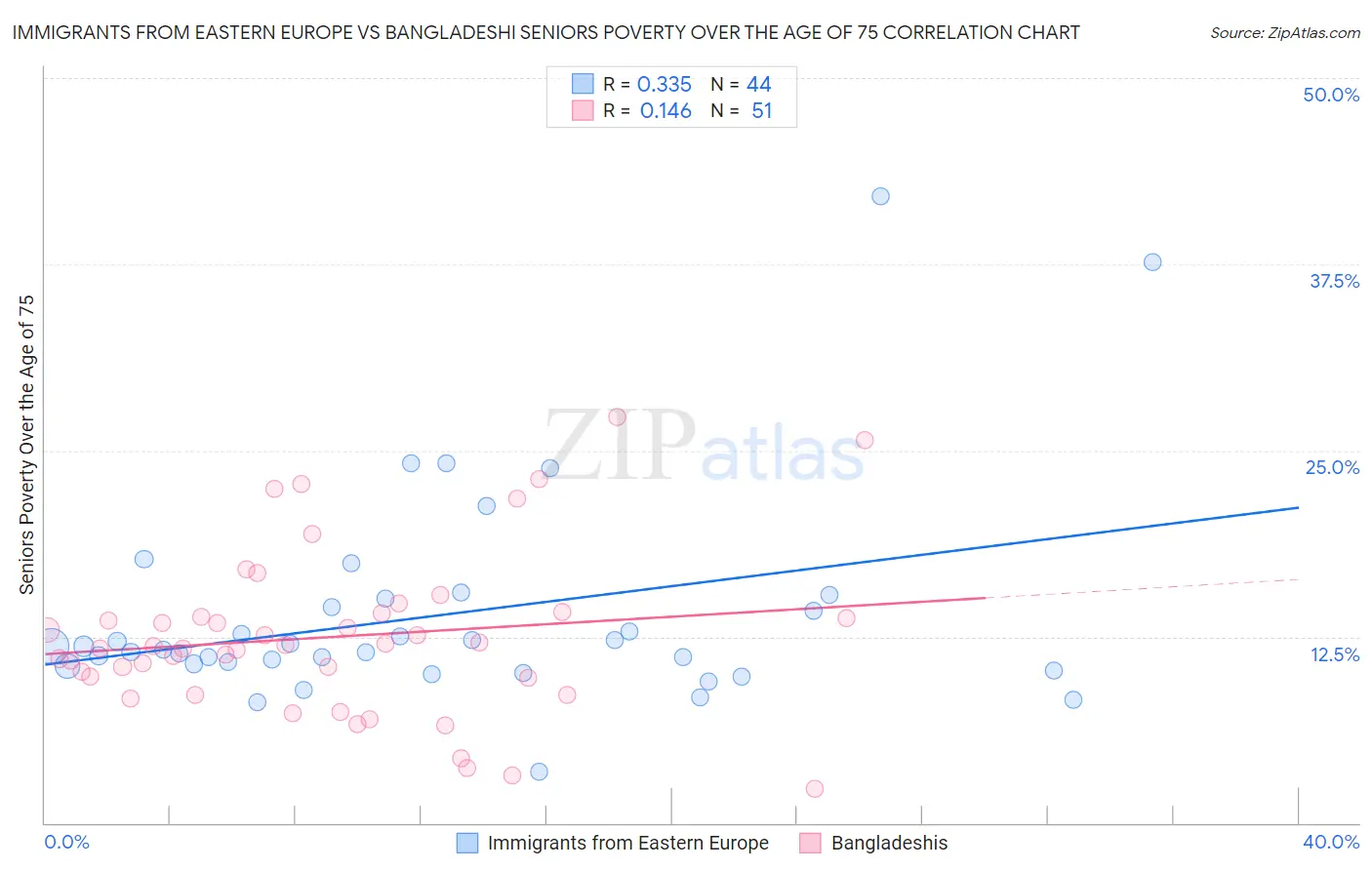 Immigrants from Eastern Europe vs Bangladeshi Seniors Poverty Over the Age of 75