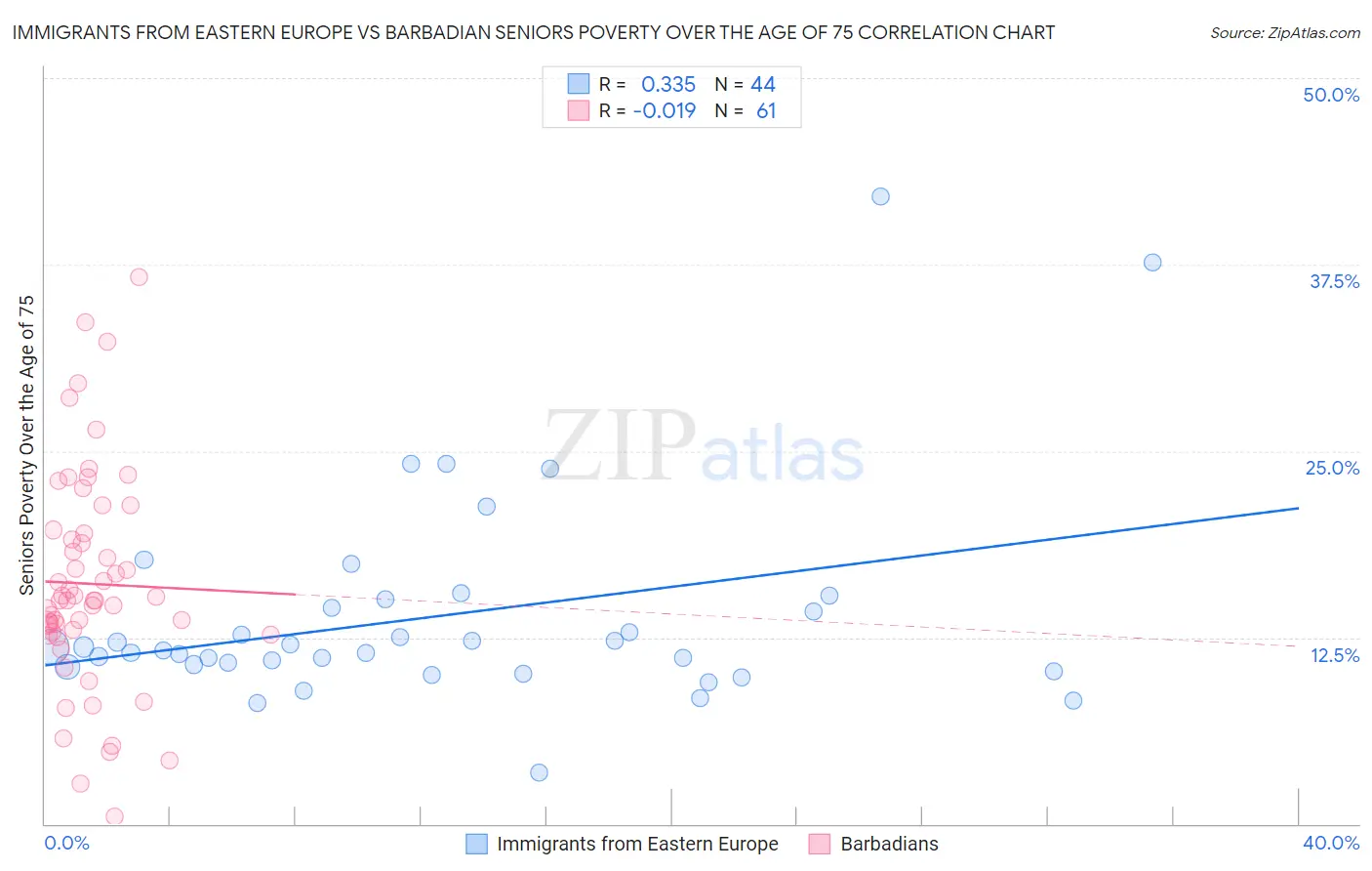 Immigrants from Eastern Europe vs Barbadian Seniors Poverty Over the Age of 75