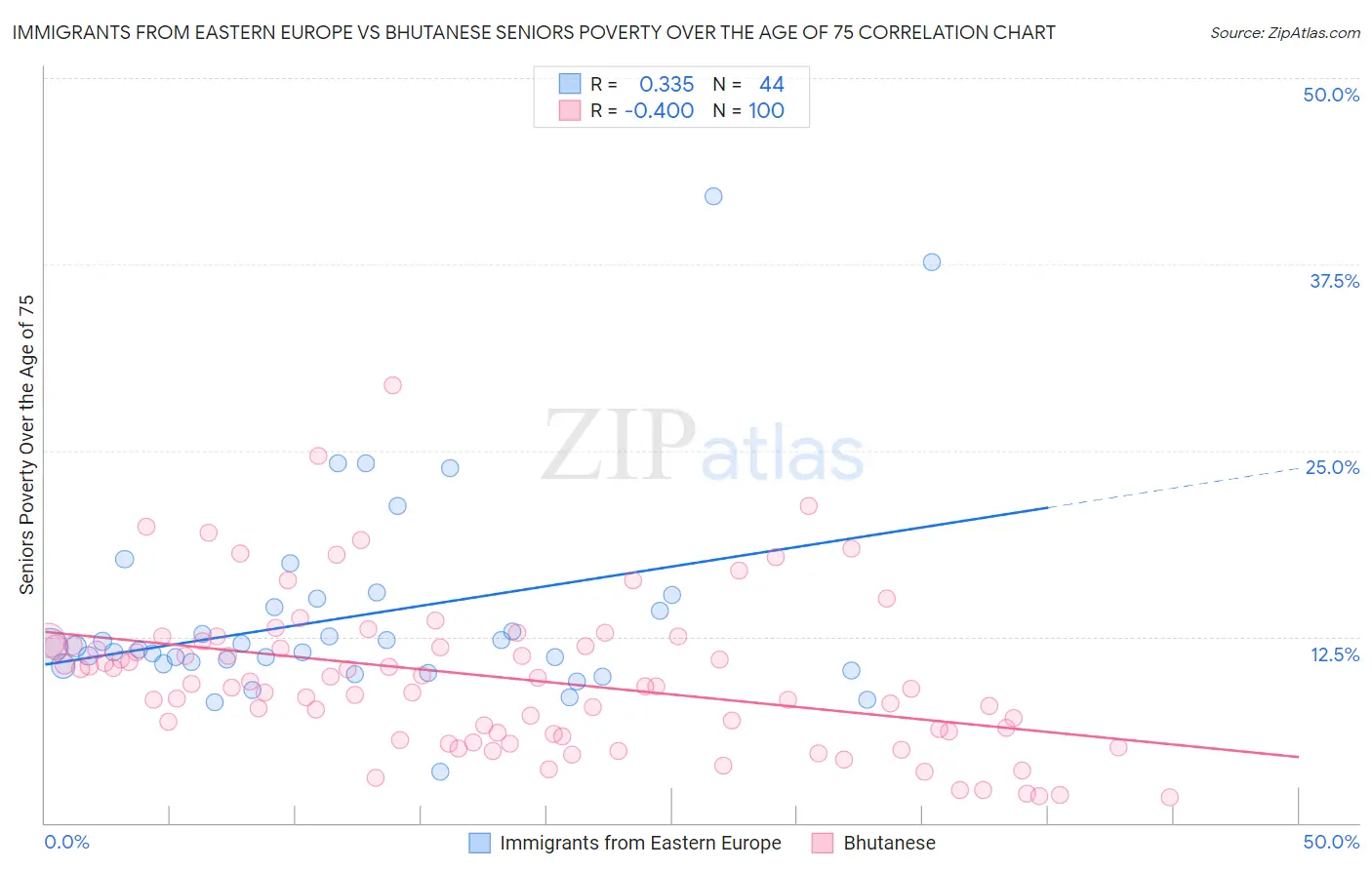 Immigrants from Eastern Europe vs Bhutanese Seniors Poverty Over the Age of 75