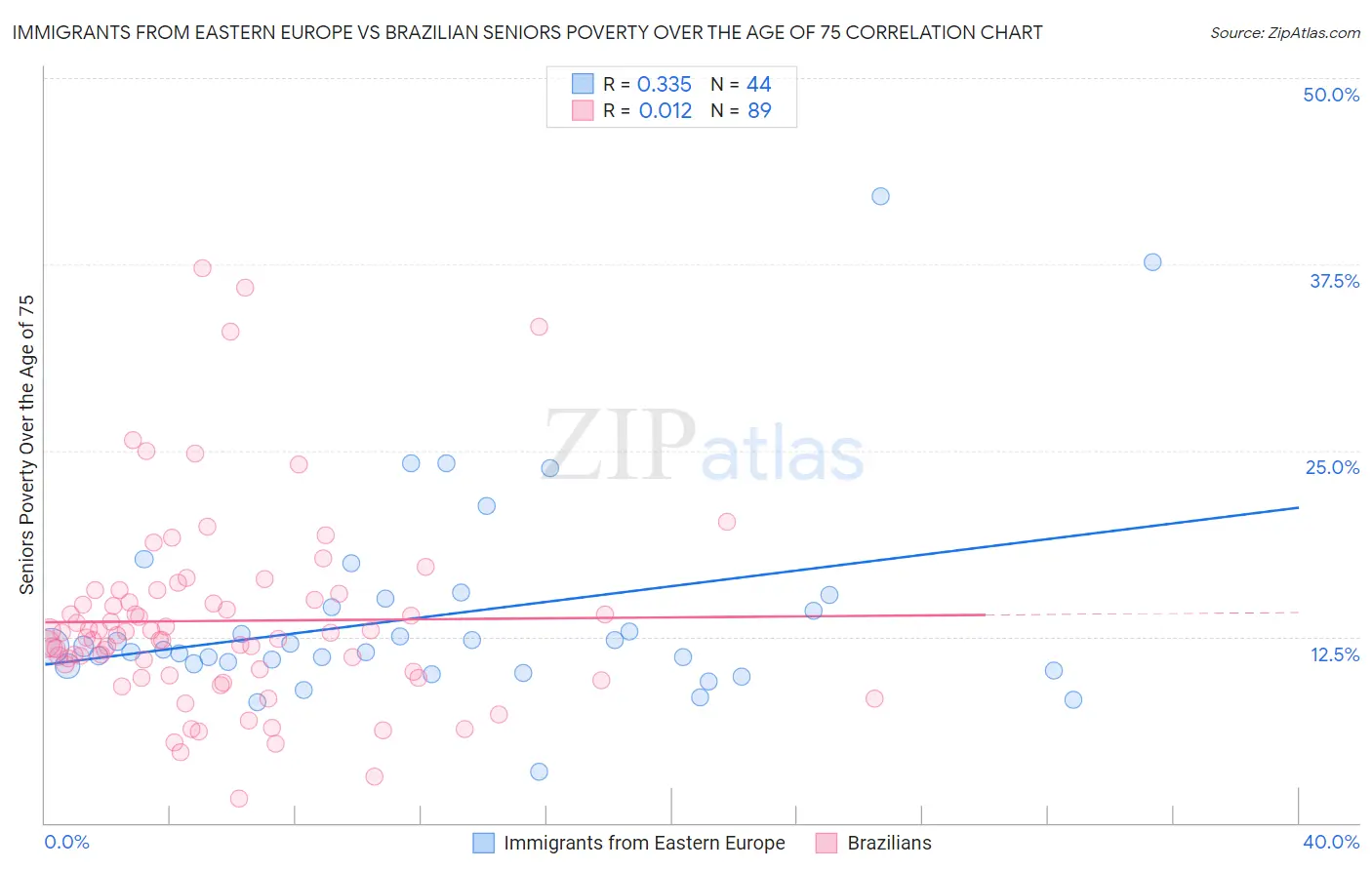 Immigrants from Eastern Europe vs Brazilian Seniors Poverty Over the Age of 75