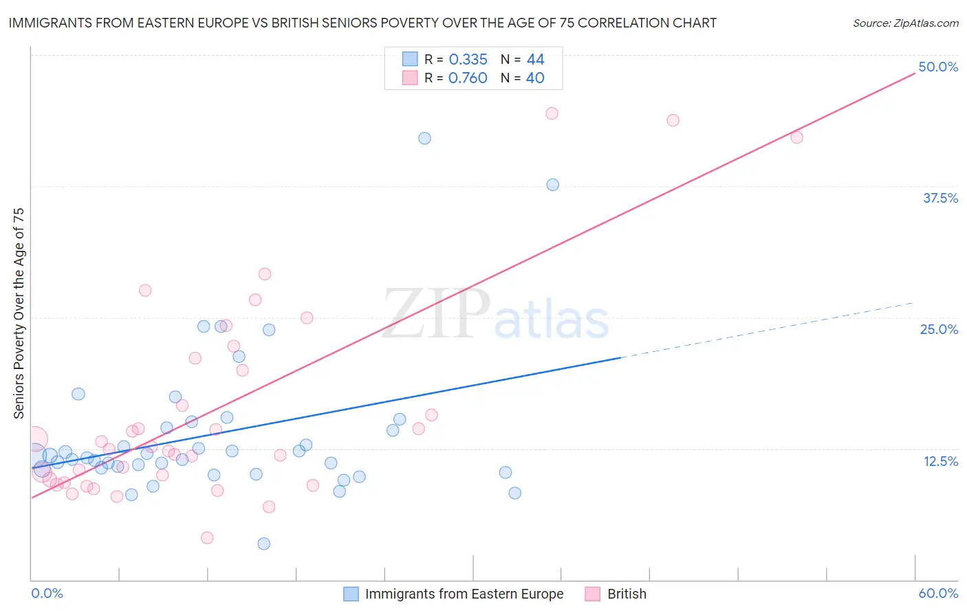 Immigrants from Eastern Europe vs British Seniors Poverty Over the Age of 75