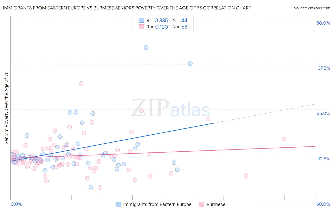 Immigrants from Eastern Europe vs Burmese Seniors Poverty Over the Age of 75