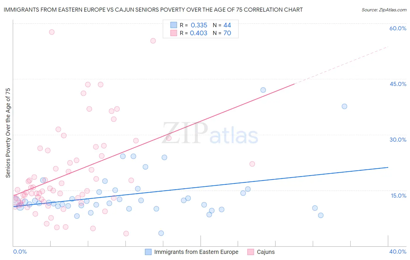 Immigrants from Eastern Europe vs Cajun Seniors Poverty Over the Age of 75