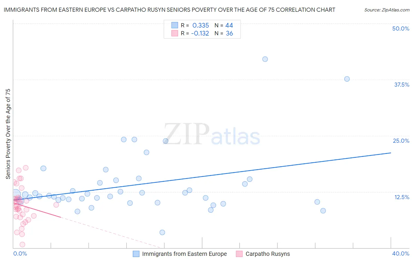 Immigrants from Eastern Europe vs Carpatho Rusyn Seniors Poverty Over the Age of 75