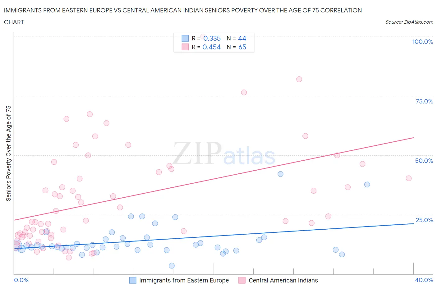 Immigrants from Eastern Europe vs Central American Indian Seniors Poverty Over the Age of 75