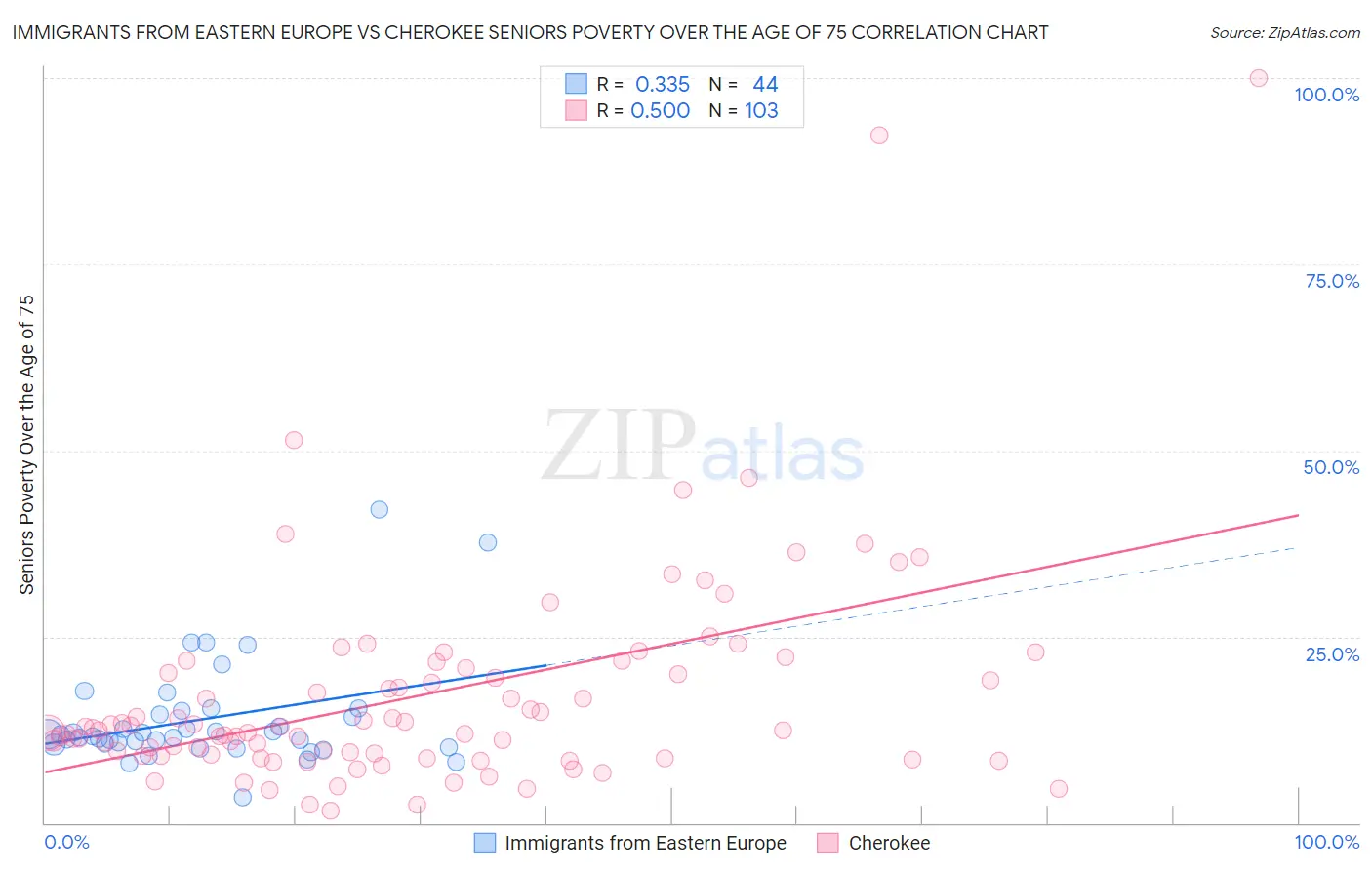 Immigrants from Eastern Europe vs Cherokee Seniors Poverty Over the Age of 75