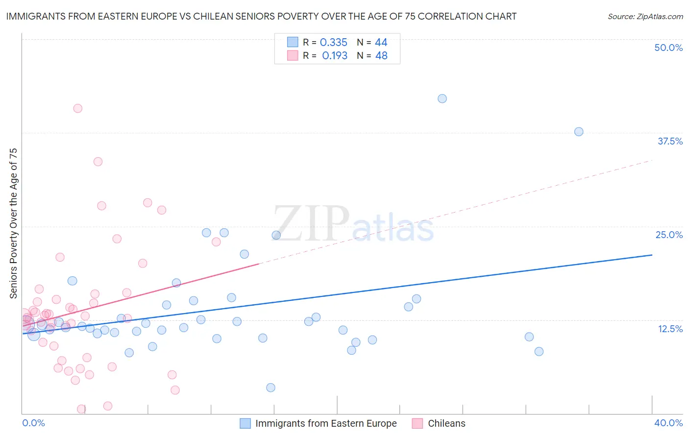 Immigrants from Eastern Europe vs Chilean Seniors Poverty Over the Age of 75