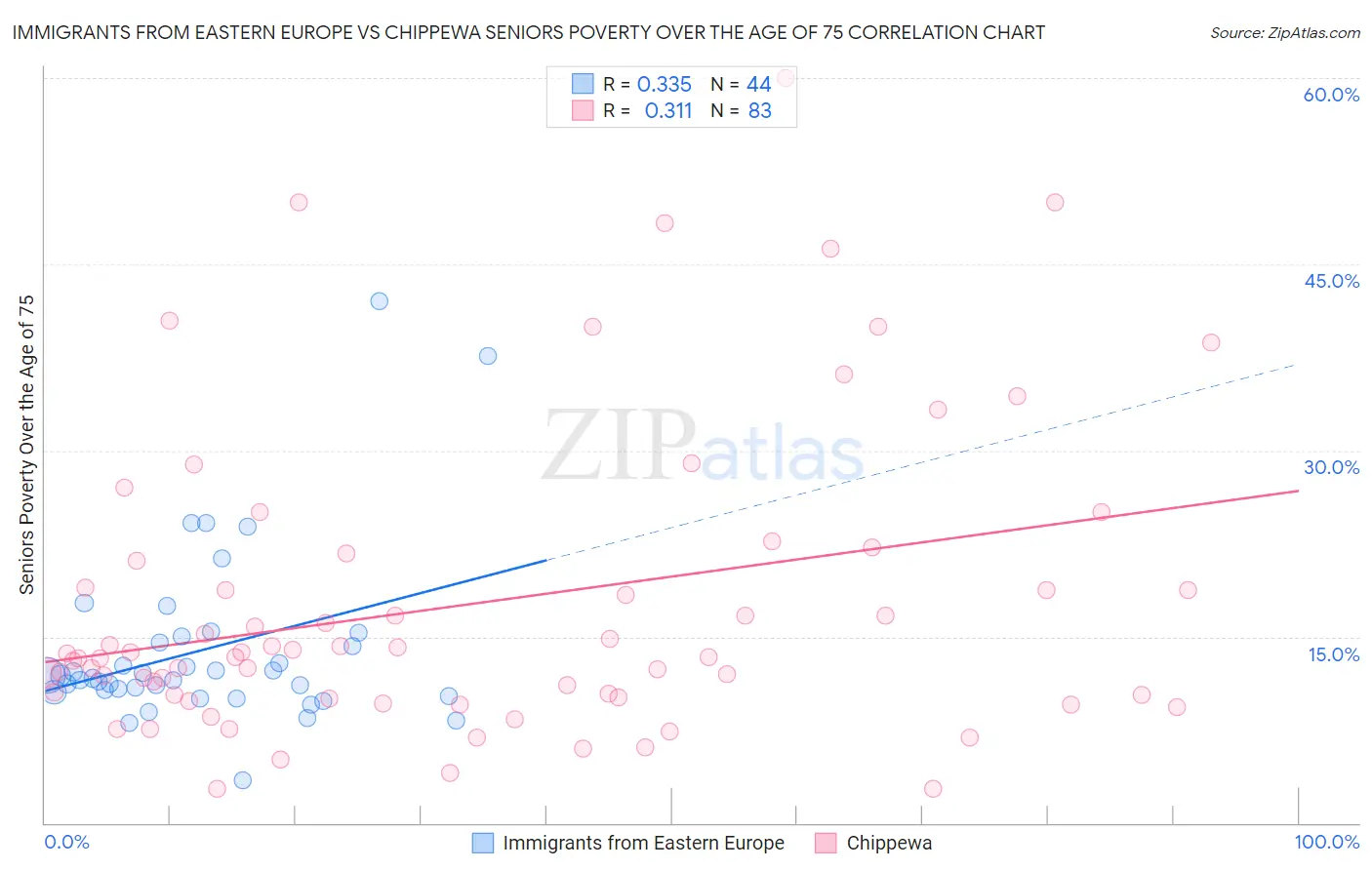 Immigrants from Eastern Europe vs Chippewa Seniors Poverty Over the Age of 75