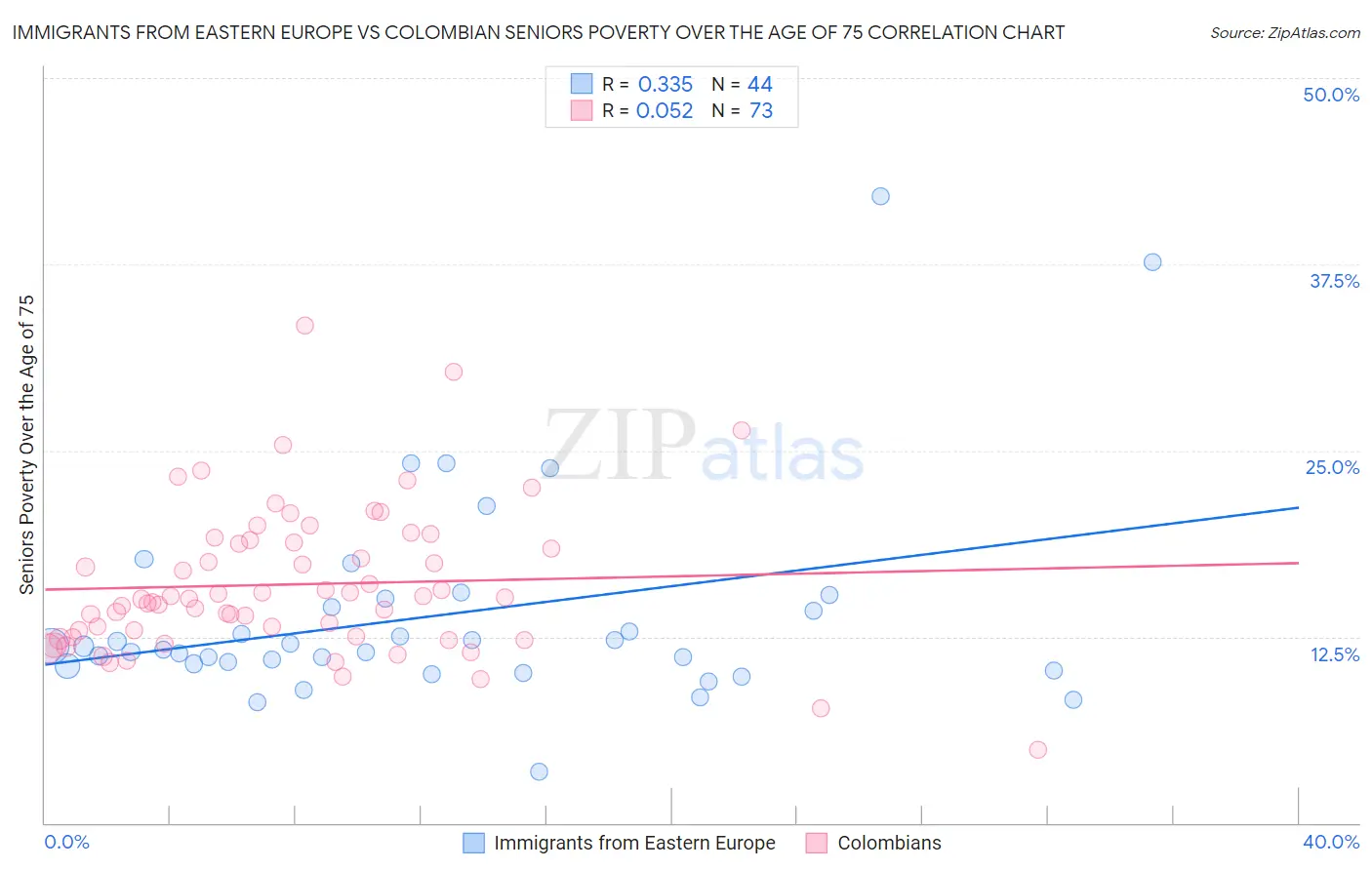 Immigrants from Eastern Europe vs Colombian Seniors Poverty Over the Age of 75