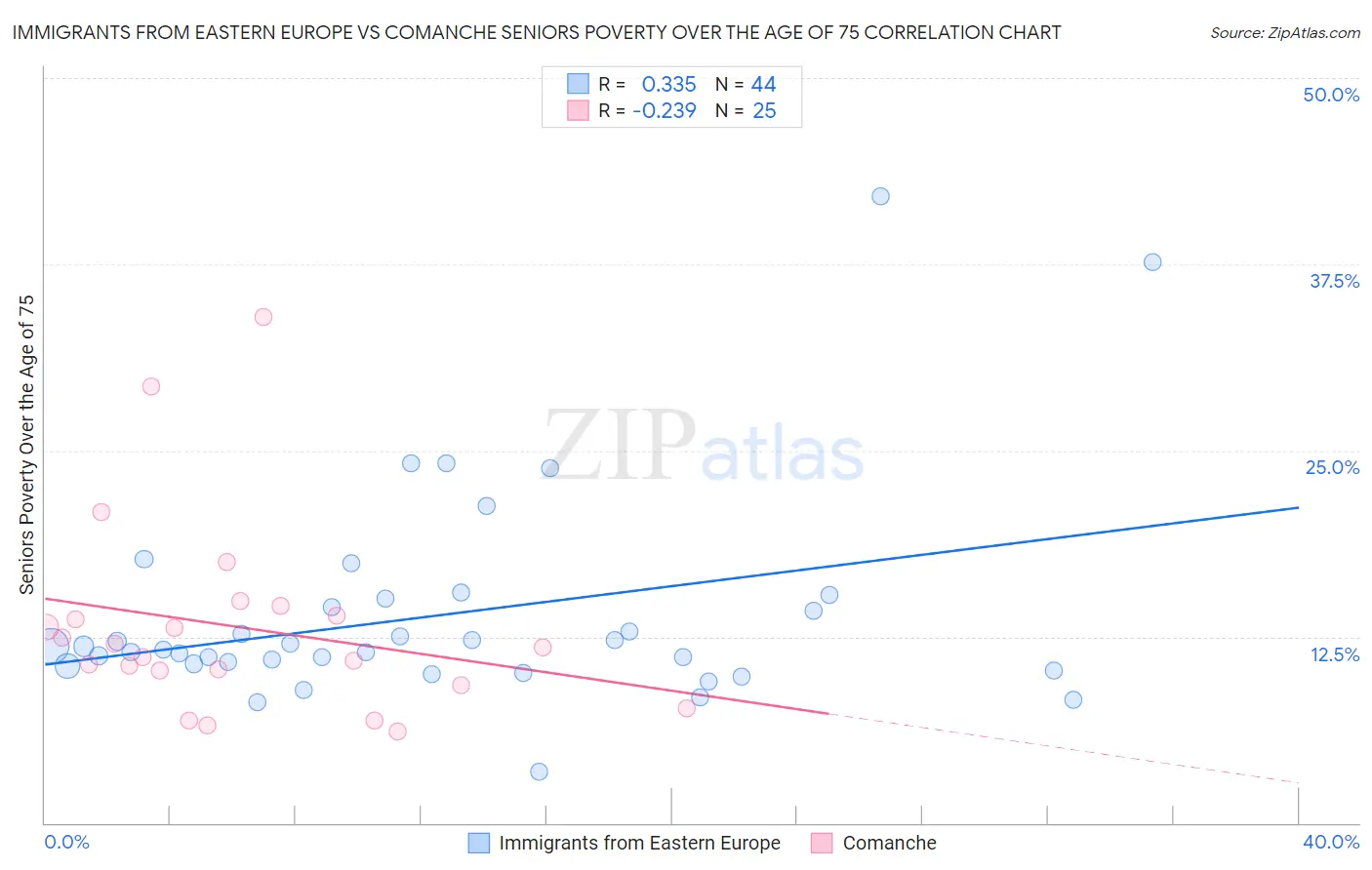 Immigrants from Eastern Europe vs Comanche Seniors Poverty Over the Age of 75