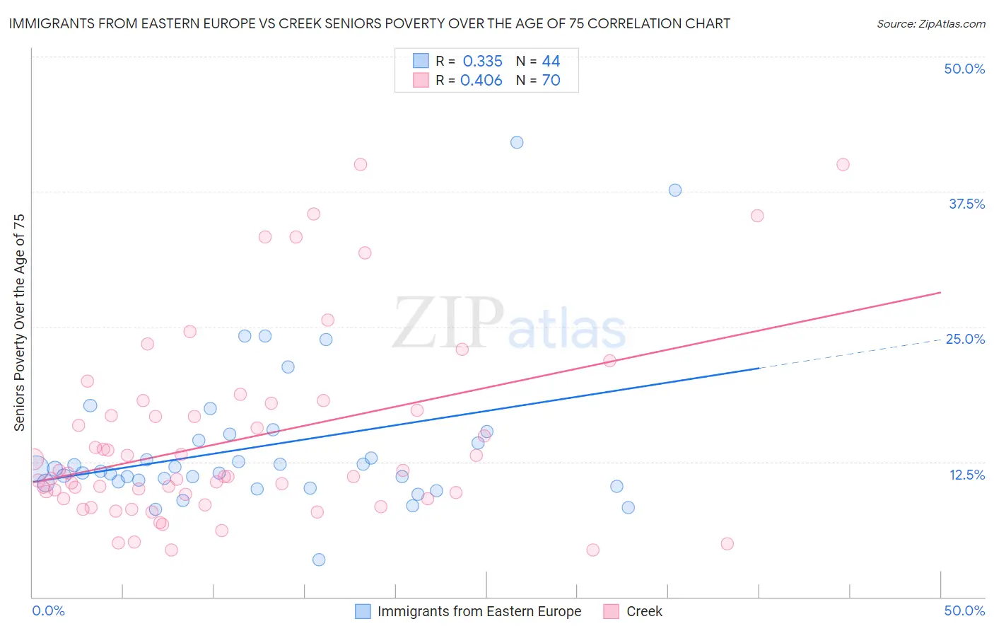 Immigrants from Eastern Europe vs Creek Seniors Poverty Over the Age of 75