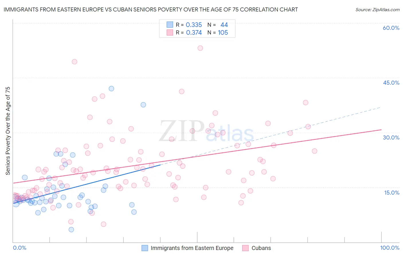 Immigrants from Eastern Europe vs Cuban Seniors Poverty Over the Age of 75