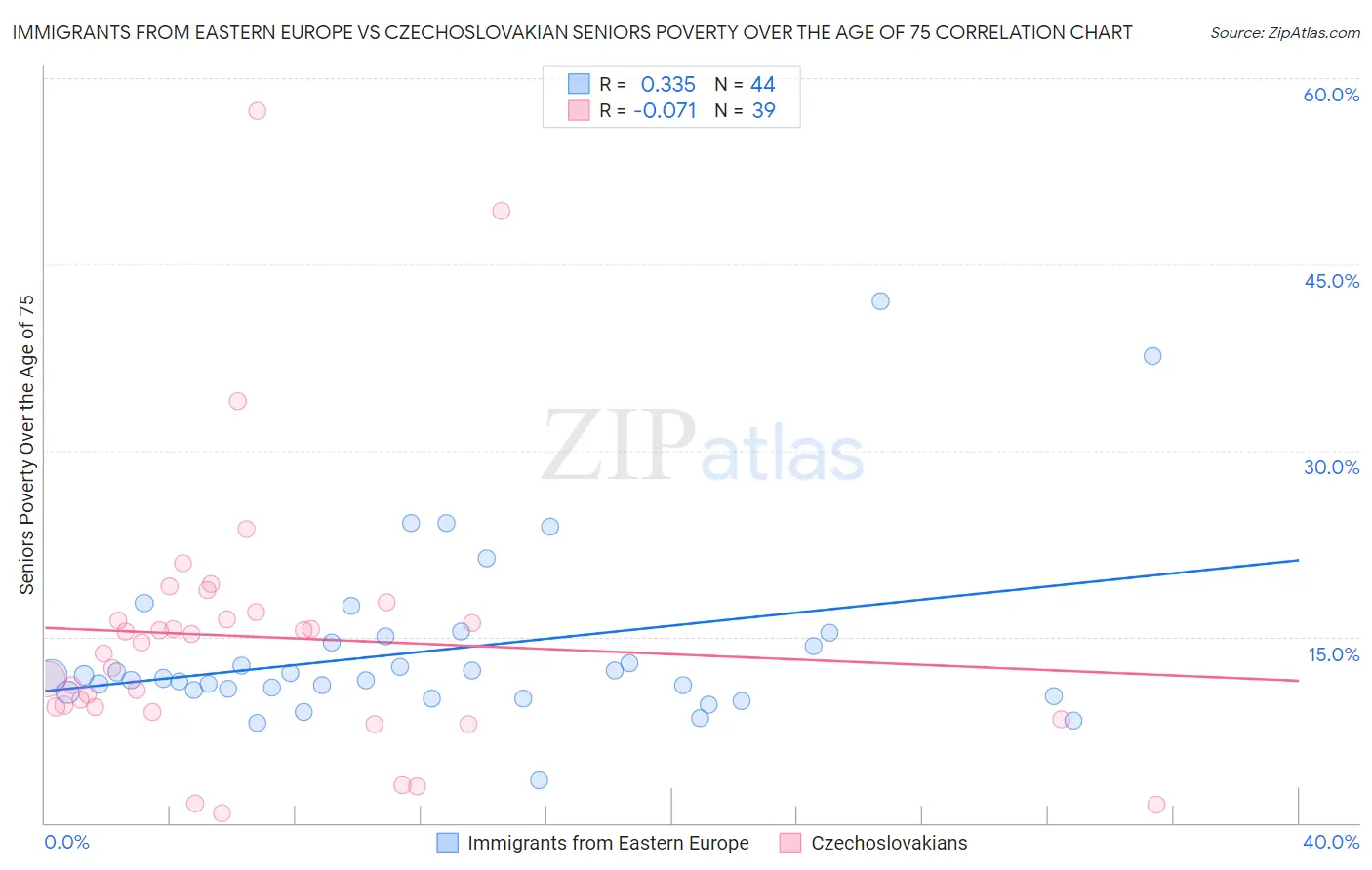 Immigrants from Eastern Europe vs Czechoslovakian Seniors Poverty Over the Age of 75