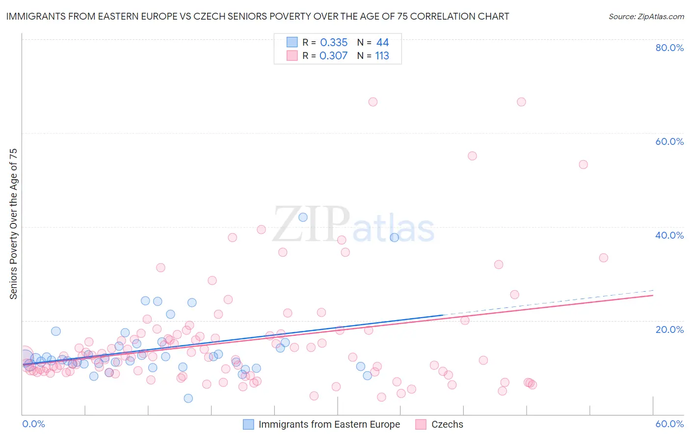 Immigrants from Eastern Europe vs Czech Seniors Poverty Over the Age of 75