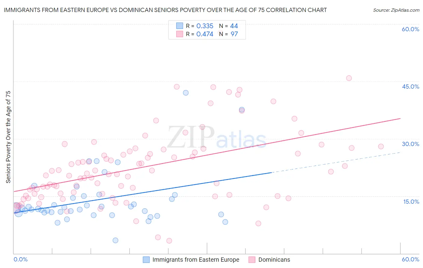 Immigrants from Eastern Europe vs Dominican Seniors Poverty Over the Age of 75