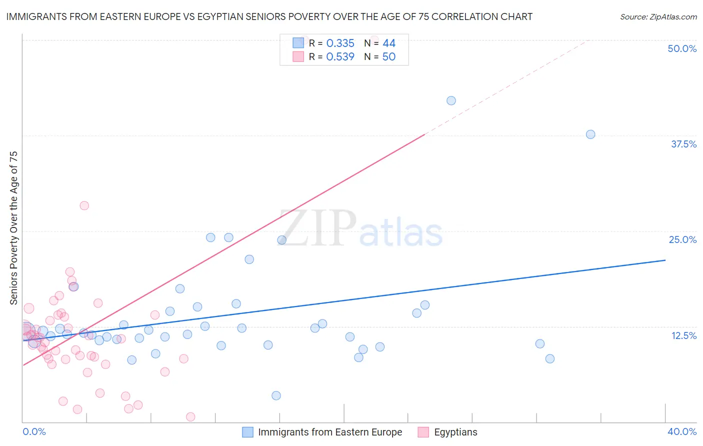 Immigrants from Eastern Europe vs Egyptian Seniors Poverty Over the Age of 75