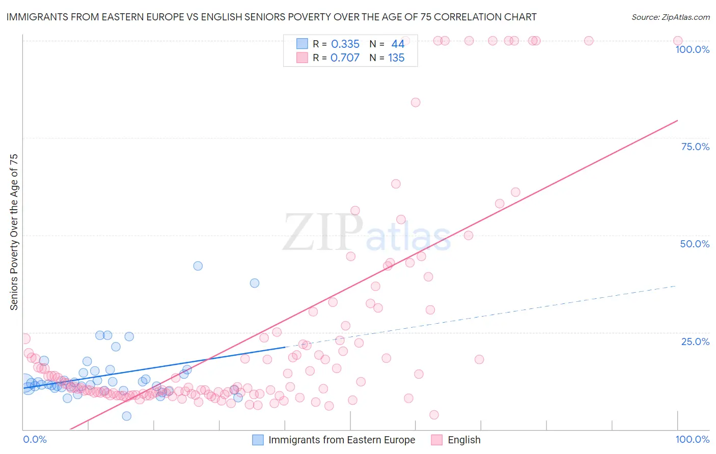 Immigrants from Eastern Europe vs English Seniors Poverty Over the Age of 75