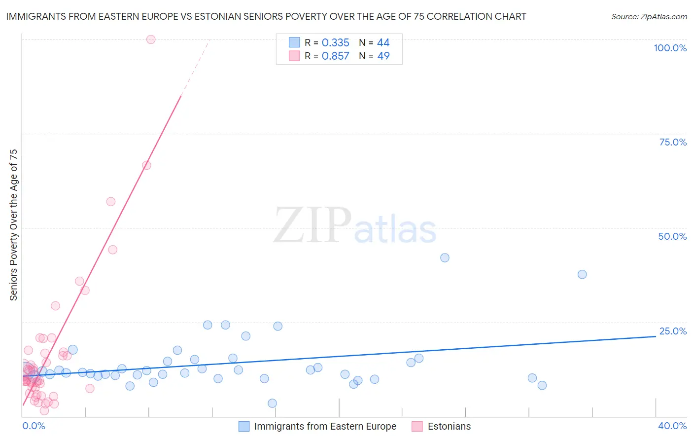 Immigrants from Eastern Europe vs Estonian Seniors Poverty Over the Age of 75