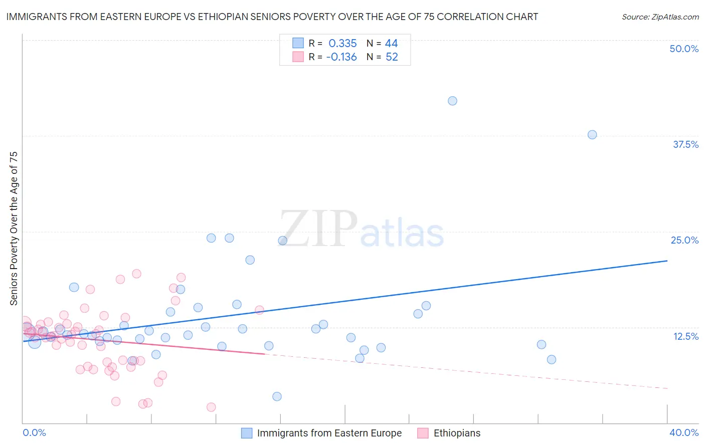 Immigrants from Eastern Europe vs Ethiopian Seniors Poverty Over the Age of 75